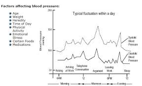 Self Measurement Of Blood Pressure Smbp Dr Rajiv Desai