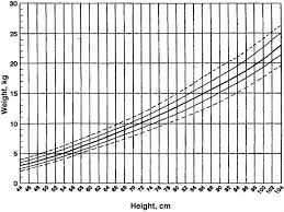 Charts Chart Achondroplasia Pediatrics