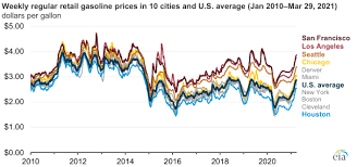 Check spelling or type a new query. U S Gasoline Prices Have Been Rising With Crude Oil Prices Today In Energy U S Energy Information Administration Eia