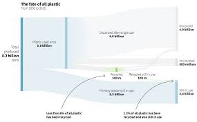 Visualizing The Scale Of Plastic Bottle Waste Against Major