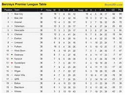 Team p w d l f a gd pts form; Why Goal Difference Is Not The Best Tiebreaker For The Premier League Table World Soccer Talk