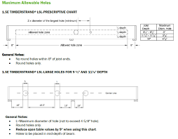 64 Veritable All Joist Hole Chart