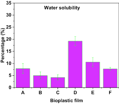 750 x 450 png 12 кб. Evaluation Of The Effects Of Additives On The Properties Of Starch Based Bioplastic Film Springerlink