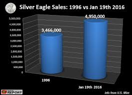 Chart Of The Day Us Mint 1996 Silver Eagle Sales Vs One Day