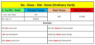 Tergantung jenis pertanyaan yang ingin anda buat. Penggunaan Do Dan Does Beserta Did Dan Done Dalam Kalimat Bahasa Inggris