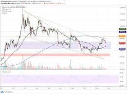 Your status will be reviewed. Bitcoin Is Tanking Despite Coronavirus Fears Showing Lack Of Characteristics As Safe Haven