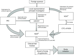 Flow Chart For Conducting Clinical Trials In Uganda Notes