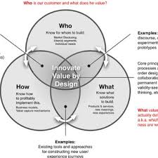 How do you use status quo in a sentence? Pdf Innovating User Value The Interrelations Of Business Model Innovation Design Thinking And The Production Of Meaning A Status Quo Of The Current State Of Research