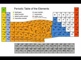 Periodic Table Elements Song In Order Element Chemistry