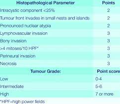 Maml2 was rearranged in 37/46. Mucoepidermoid Carcinoma Brandwein Microscopic Grading System Download Table