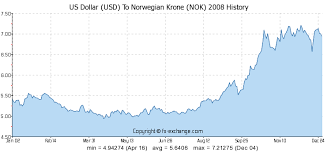 Us Dollar Usd To Norwegian Krone Nok History Foreign