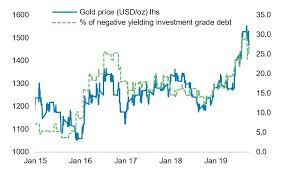 Bnp Paribas The Outlook For Gold As Fed Rates Fall World