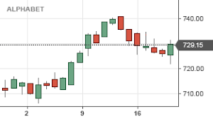 Financial Charts Investing Com