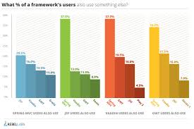 top 4 java web frameworks revealed real life usage data of