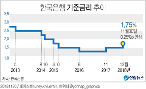 Jun 23, 2021 · 사설 금리 인상 앞두고 '집값 하락' 위험 경고한 한국은행. í•œêµ­ì€í–‰ ê¸°ì¤€ê¸ˆë¦¬ 1ë…„ ë§Œì— 0 25 í¬ì¸íŠ¸ ì¸ìƒ ì—° 1 75 ì¢…í•© ë§¤ì¼ê²½ì œ