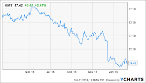 Kennametal Might Be A Good Short Opportunity Kennametal