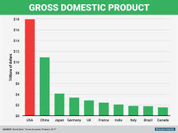 Charts That Show Why The Usa Is The Most Dominant Country On