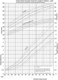 Growth Charts In Neonates Sciencedirect