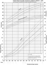 growth charts in neonates sciencedirect