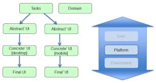Introduction To Model Based User Interfaces