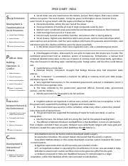 India Spice Chart India Social Structures Development