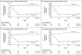 But hearing the words can still be scary. Two Phase 3 Trials Of Inclisiran In Patients With Elevated Ldl Cholesterol Nejm