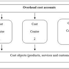 Pdf Implementation Problems Of Activity Based Costing A Study Of Companies In Jordan