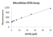 Profoldin MICROMOLAR EDTA ASSAY KIT, Quantity: Each of 1 | Fisher ...