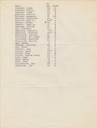 List of students from Santee, Ponca, and Yankton Reservations, April 1926