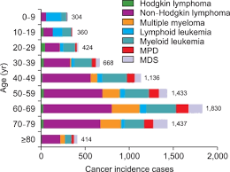 Image result for Hematologic Cancer
