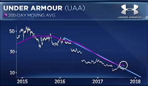 Under Armour Just Had One Of Its Best Days Ever But We