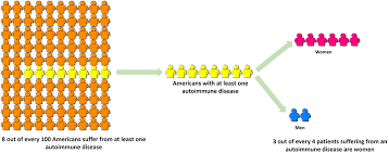 A healthy immune system defends the body against disease and infection. Frontiers Autoimmune Disease In Women Endocrine Transition And Risk Across The Lifespan Endocrinology
