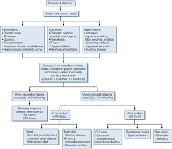 Image result for Hypernatremia