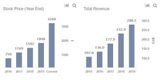 The s&p 500 index is weighted by market capitalization, which means that larger companies make up a greater portion of the index's value and therefore have more influence over its performance. Tesla Apple Surge With Stock Split Announcement Are Amazon Chipotle Google Next Trefis