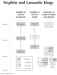 32 Nephite And Lamanite Kings Byu Studies