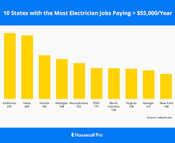 Average pay data, working hours and employment projections for electricians and electrical fitters. How Much Does An Electrician Make In Every State Updated For 2021 Housecall Pro