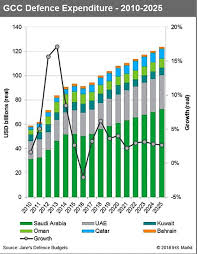 Projected Gcc Defence Expenditure From 2010 Until 2025 Int