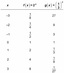 how to graph and transform an exponential function dummies