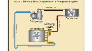 Commercial Refrigeration Classes Hvac Training Solutions