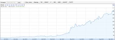 Graph Of The Day Teslas Insane Stock Surge Why