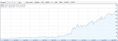 graph of the day teslas insane stock surge why