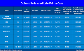 Împrumutul raiffeisen prima casă îţi oferă posibilitatea accesării a maximum 119.000 euro, în echivalentul în lei, pe o perioadă cuprinsă între 3 şi 30 de ani. Bancherul Topul Dobanzilor La Creditele Prima Casa Acordate De Cele Mai Mari Banci