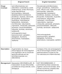 A Minimum Representation Of Potential Drug Drug Interaction