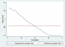 An investigator wants to know if males spend more or fewer minutes on the phone each month. Student S T Test Wikipedia