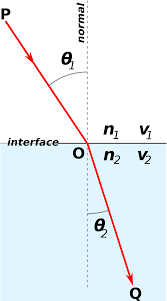 Snells Law Of Refraction In 2020 Physics Notes Science Student Fun Math Activities