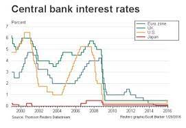 193) list the factors stated by the bank of japan as behind the announcing changes in the official discount rate. Japan S Negative Rates Implications On Federal Reserve Policy Seeking Alpha