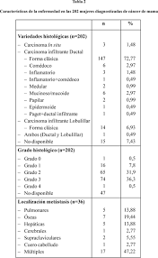 Other terms used are malignant tumours and neoplasms. Supervivencia En Cancer De Mama Tras 10 Anos De Seguimiento En Las Provincias De Granada Y Almeria
