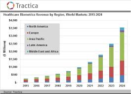 Market Growth Ahead For Healthcare Big Data Internet Of Things