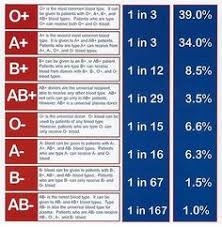 57 Best Ab Blood Type Images In 2019 Ab Blood Type Blood