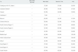 Getting To The Caribbean Islands With Airline Miles Miles